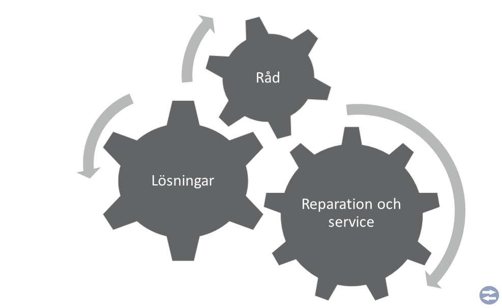 Tjänster inom dator och IT.